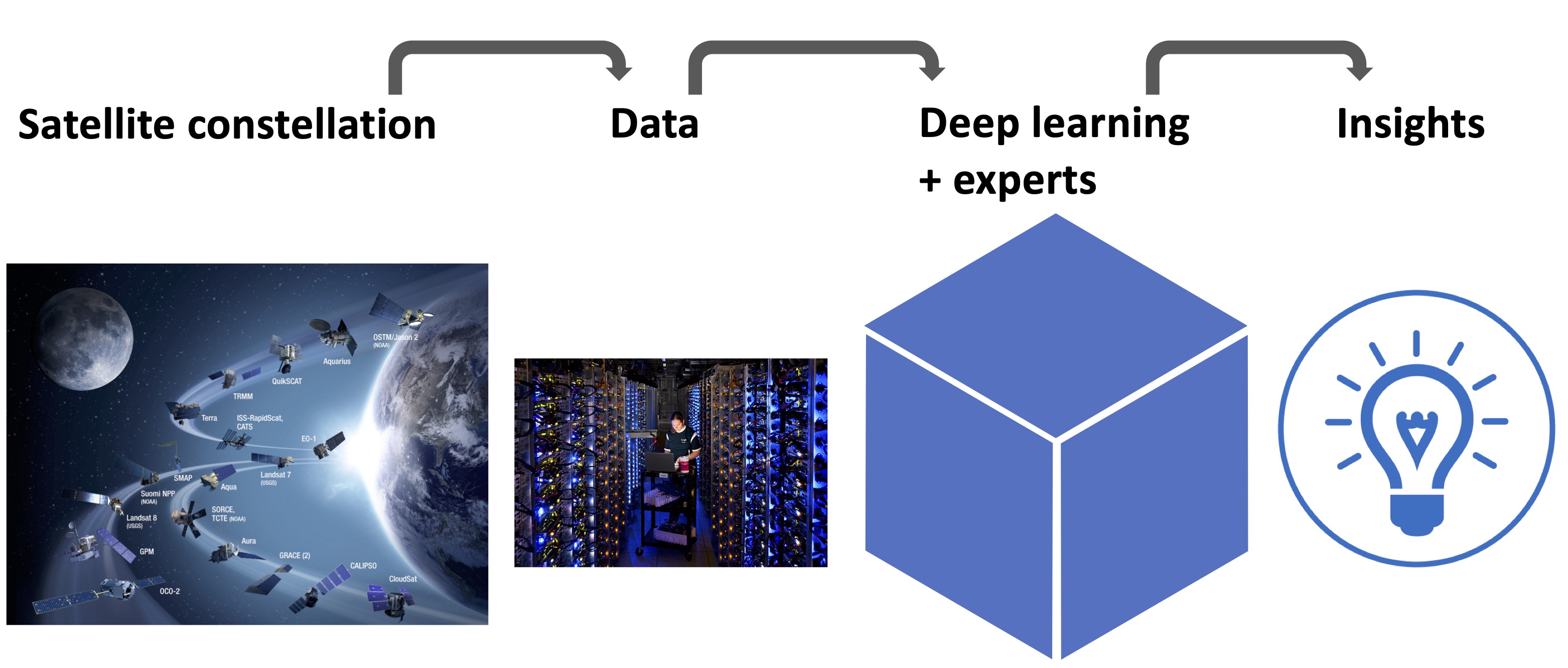 AI/ML models